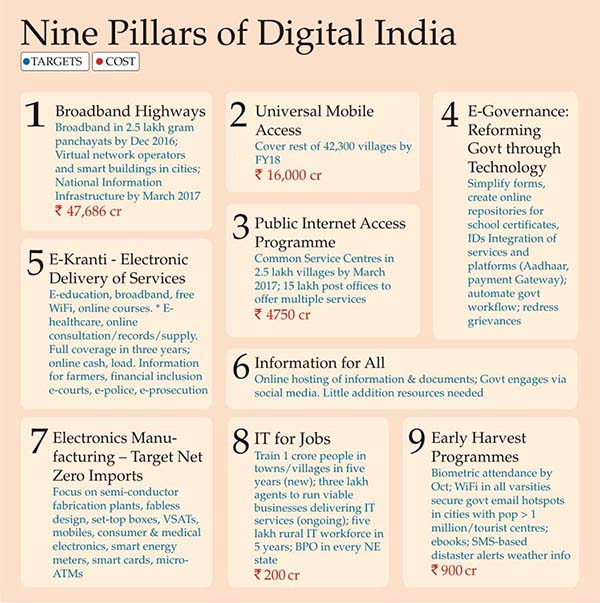 9 pillars of Digital India