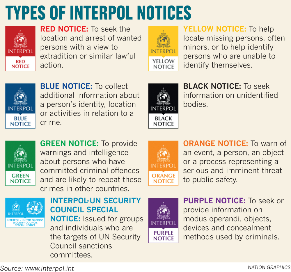 Various Interpol notices